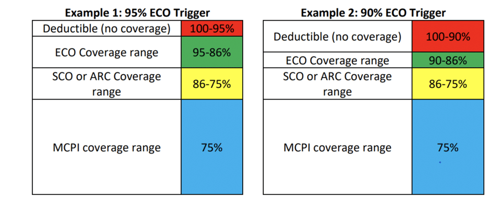 ECO Covers Top Tier of County Losses for a Higher Premium - Precision ...