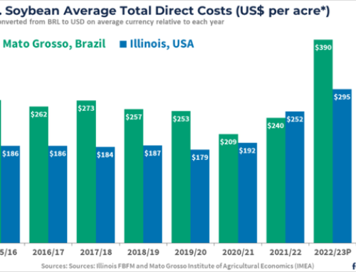 Comparing Direct Costs Of Soybean Production In The U,S, And Brazil