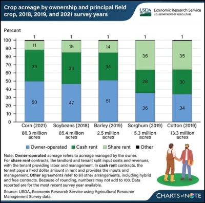 Data On Farmland Operating Agreements By Major Crop - Precision Risk 