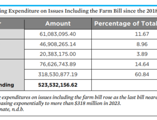 Farm Bill Lobbying Exceeds $500 Million, Major Players Listed