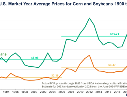 University Ag Economists Release Updated Corn And Soybean Budgets, Still Showing A Loss