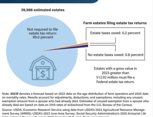 USDA: Forecast: 2 In 1,000 Farm Estates Created In 2023 Owed Federal Tax Returns