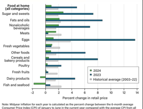 Midyear Inflation Below Historical Average For Most Food Categories