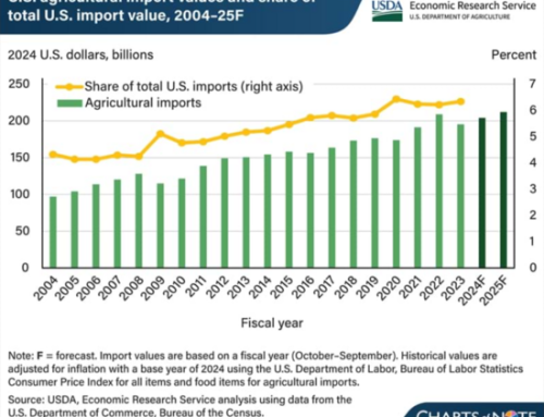 Agriculture Made Up 6% Of Total U.S. Import Value