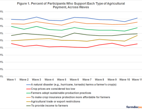 Study Reports How Public Support Payments To Farmers