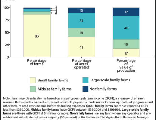 Small Family Farms Accounted For 86% Of U.S. Farms And Generated 17% Of The Value Of Production