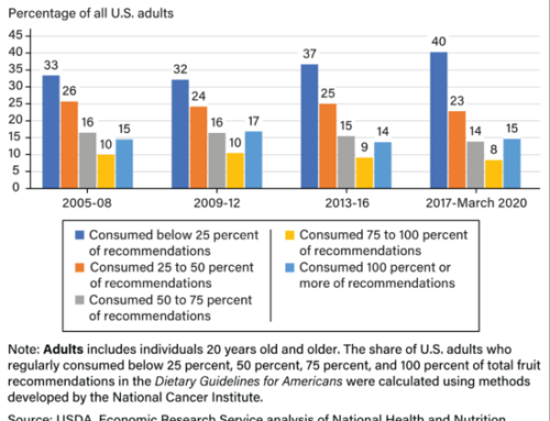 USDA Releases Report Showing The Percentage Of Adults Who Consumed Little To No Fruit Has Grown