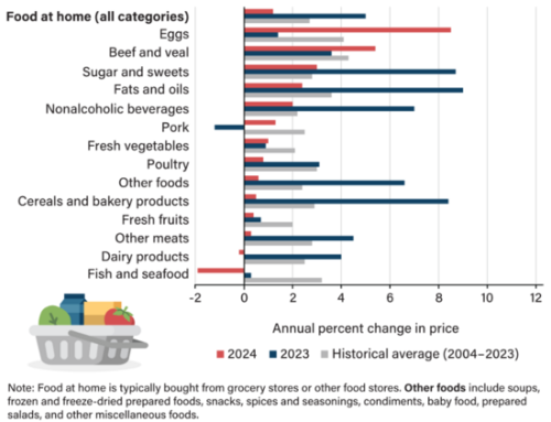 USDA Reports Retail Food Price Inflation Subsided Across Most Categories