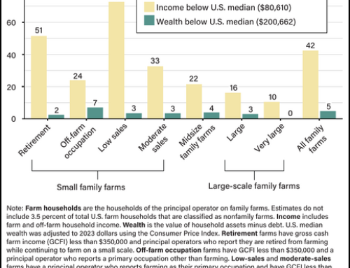 42% Of Family Farms Had Income Below The Median, And 5% Had Wealth Below The U.S. Median In 2023