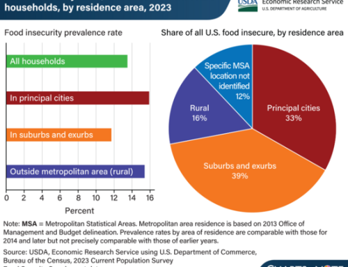 Rural Households Accounted For Nearly One-Sixth Of Food-Insecure Households