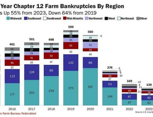 Farm Bankruptcies Up 55% From Last Year, Third Lowest In 10 Years