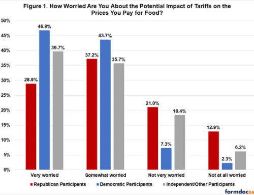 Survey Results On How Consumers Are Concerned About Tariffs And Food Prices