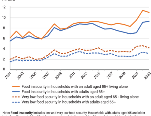 More Than 9% Households With Older Adults Were Food Insecure