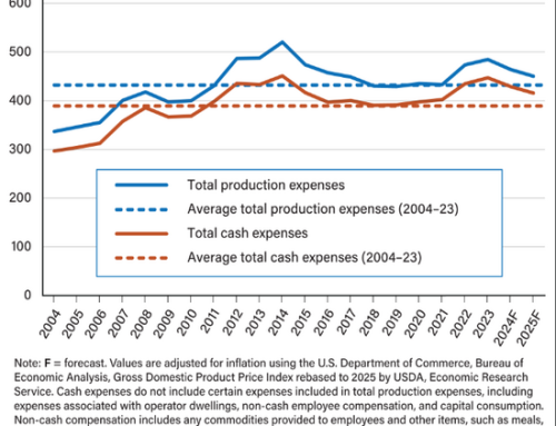 Farm Sector Production Expenses Forecast To Remain Above 20-Year Average