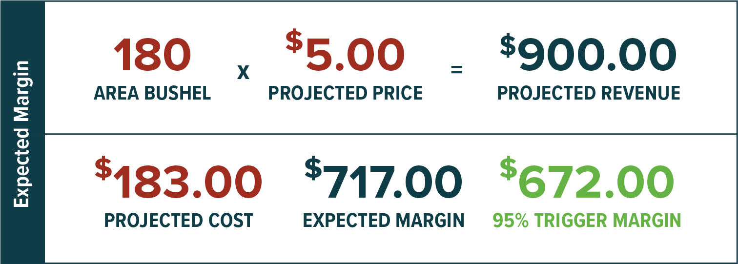 Expected-Margin@3x Expected Margin Example