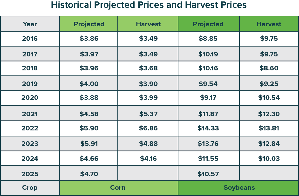 HistoricalProjectedECO ECO Historic Price Grid