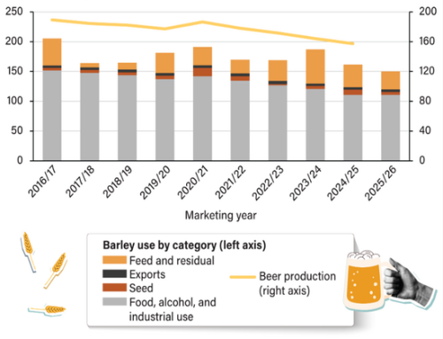 Barley Use Declining As Beer Production Trends Lower