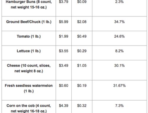Nat’l Farmers Union: How Little Farmers Make On A July 4th Barbecue