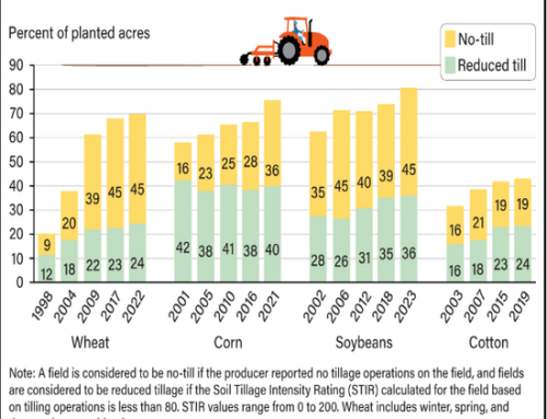 USDA Reports 76% Of Corn, 81% Of Soybeans Are Now No-Till