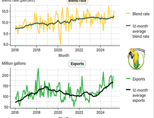 Growing Demand For U.S. Ethanol Reflected In Climbing Blend Rates And Strengthening Exports