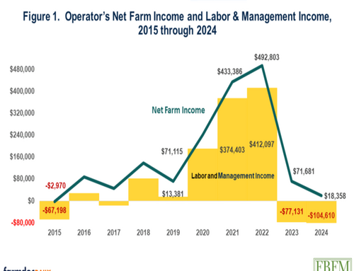 U Of Illinois Economist: Farmers Record Their Lowest Earrings In Past Decade