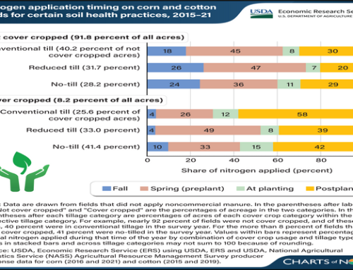Farmers Adopting Cover Crops More Likely To Adopt Other Conservation Practices