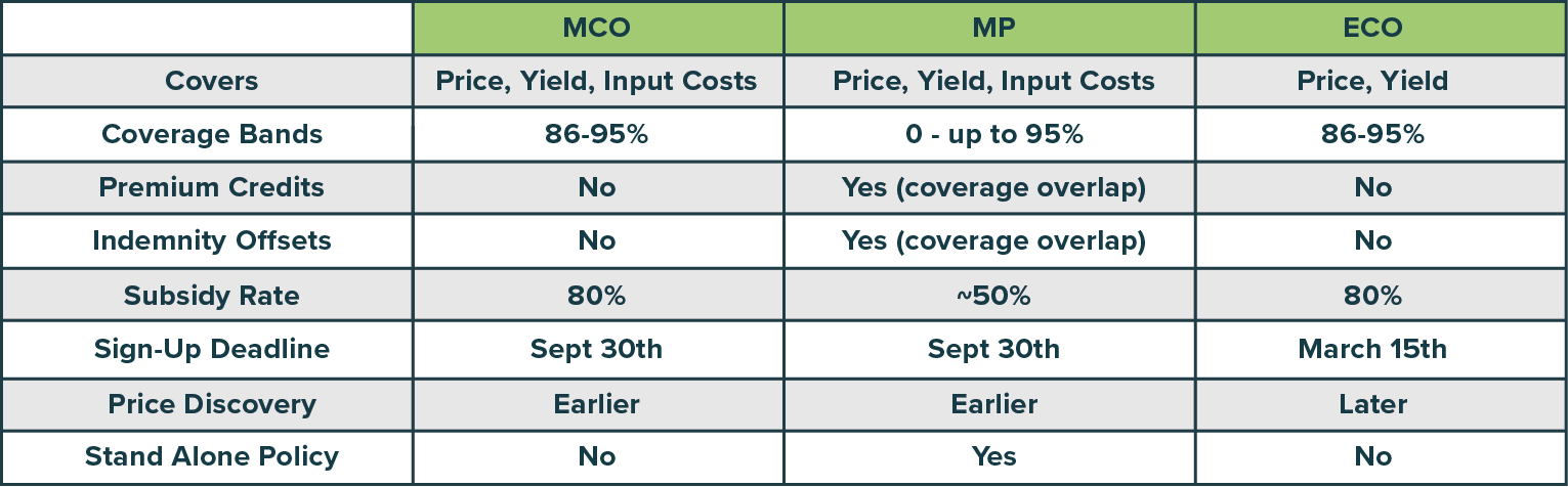 MCO vs MP vs ECO