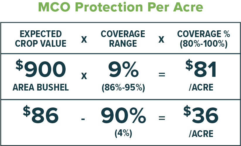 ProtectionPerAcre