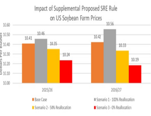 Clean Fuels: Data Shows Farmers Risk Losing $7.5 Billion If EPA Does Not Reallocate RFS Small Refinery Exemptions