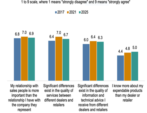 Purdue Issues Report “How U.S. Farmers Perceive Agricultural Dealers And Retailers”