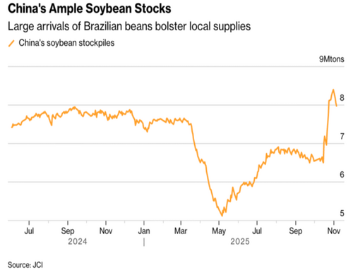 China Buys More Brazil Soybeans As U.S. Purchases Stall