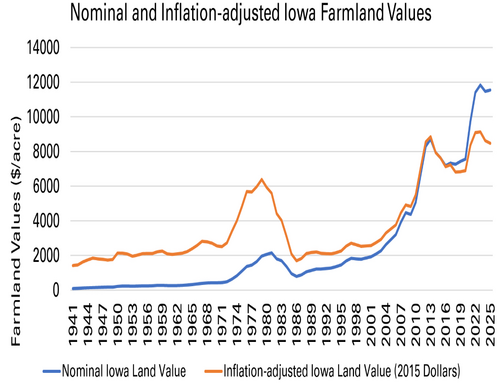 Iowa State University Releases Its 2025 Land Value Survey Results, Up 0.7%