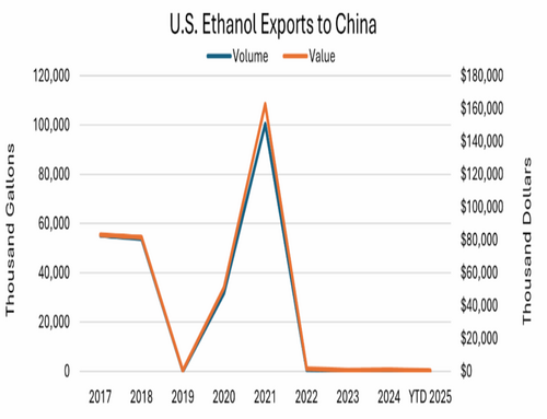 With Key Trade Agreement Ignored, RFA Calls For Reciprocal Duties On Chinese Ag Imports