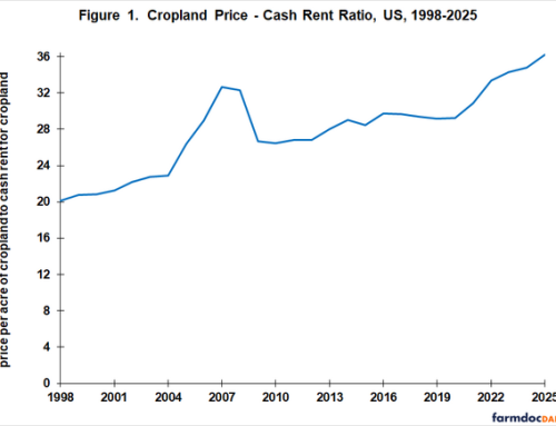 The Dramatic Change In U.S. Ag Land Price-Rent Ratio