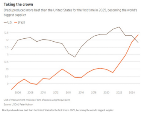 Brazil Surpasses U.S. As The Top Global Beef Producer