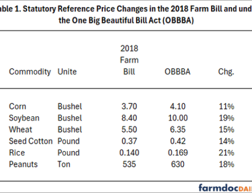 Two Major Commodity Programs Signup To Be Significantly Delayed