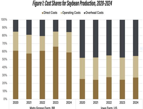 Why Brazil’s Cost Of Producing Soybeans Are Less Than U.S.’